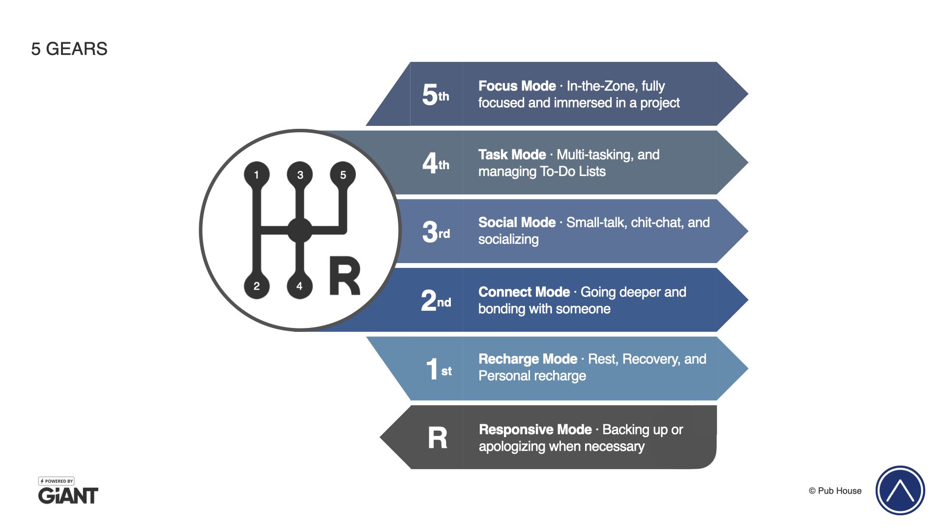 The 5 Gears tool: Focus, Task, Social, Connect, Recharge, and Responsive mode