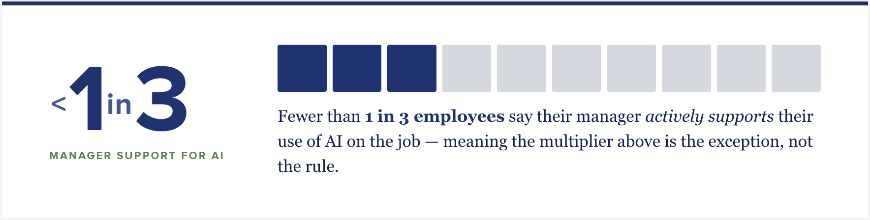 manager support for AI usage