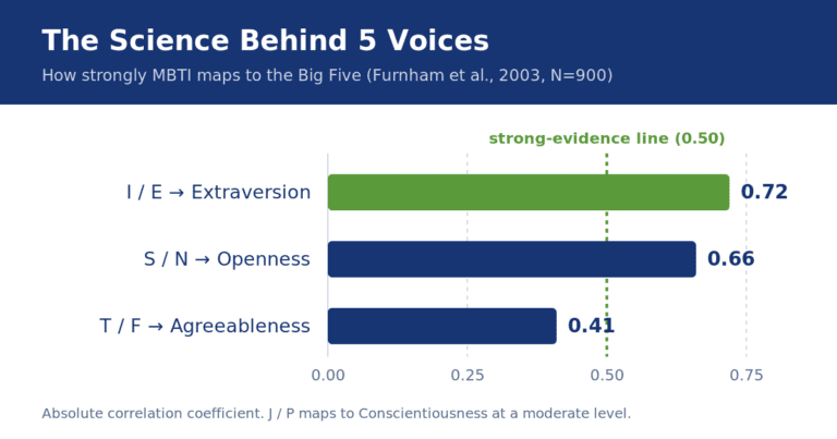 The Science Behind 5 Voices: What the Research Actually Shows